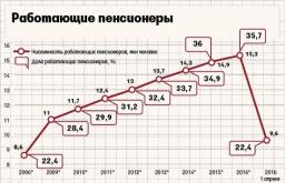 Нові правила індексації пенсій